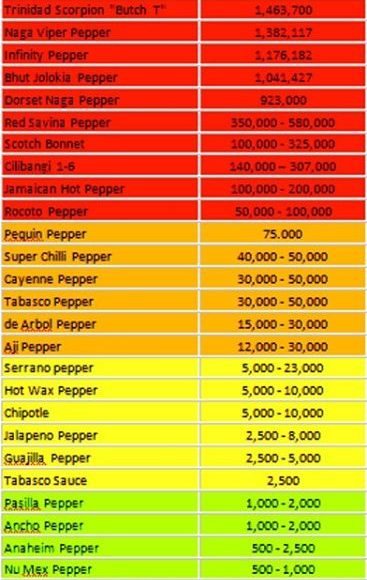 Tahap Kepedasan Cilibangi